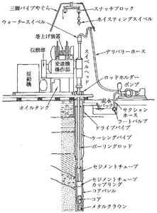 ボーリング機械・機材略図